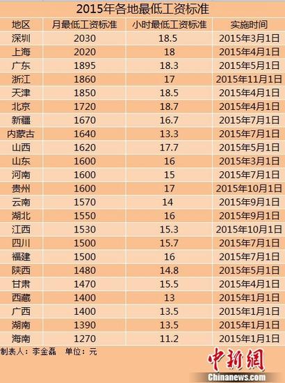 浙江最低工資標(biāo)準(zhǔn)11月起上調(diào) 最高檔調(diào)整為1860元