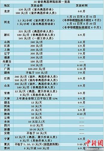 28省份明確高溫津貼發(fā)放標(biāo)準(zhǔn) 部分地區(qū)上調(diào)