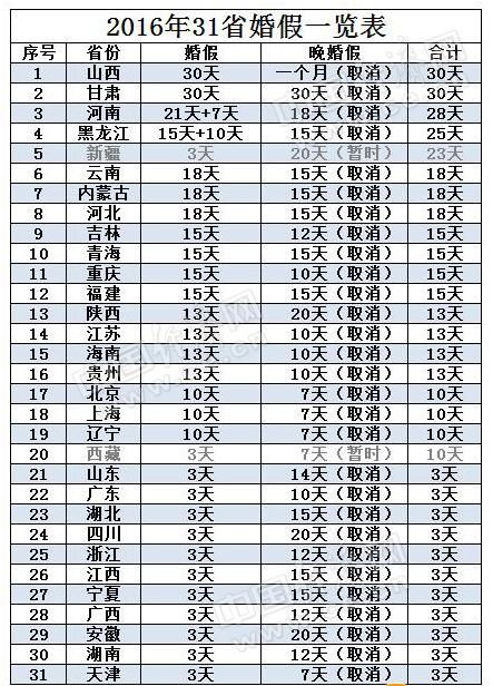 2016年31省最新婚假出爐一覽表