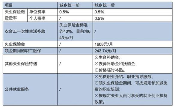 明年1月1日起，杭州市統(tǒng)一城鄉(xiāng)失業(yè)保險(xiǎn)政策！