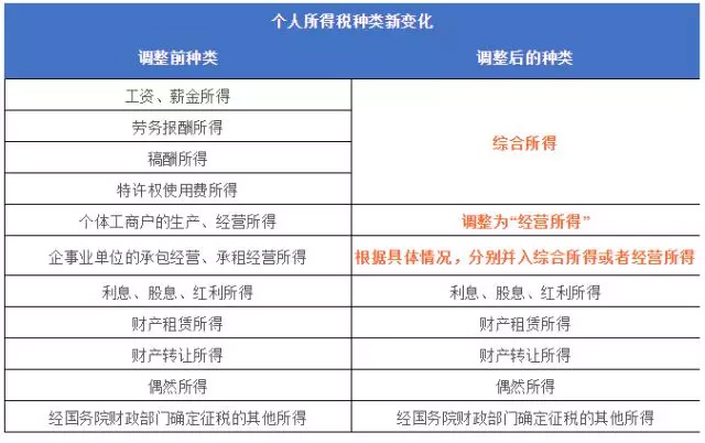 個(gè)稅起征點(diǎn)提高至5000元，你的工資將如何變化