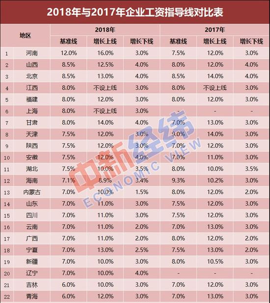 22省份最新工資指導(dǎo)線出爐！2018年你漲工資了嗎？