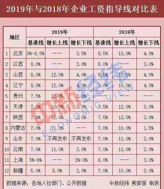 12省份最新工資指導線出爐！今年你漲工資了嗎