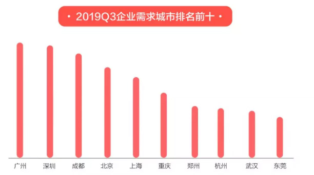 58同城發(fā)布《2019三季度人才流動報告》