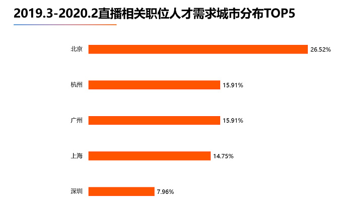 《2020年中國直播從業(yè)者大數(shù)據(jù)報告》：北京直播類職位人才需求最旺盛，杭州、廣州并列第二