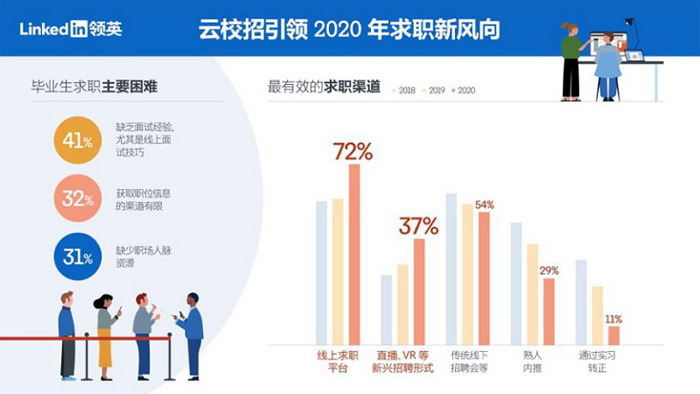 領英：發(fā)布《2020年應屆畢業(yè)生求職趨勢洞察》，云校招走進名企直播間