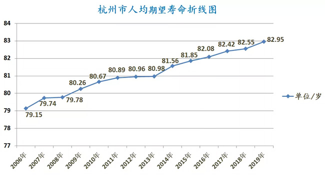 又漲了！2019年杭州居民人均期望壽命公布，今年達到了……男女差距有所擴大