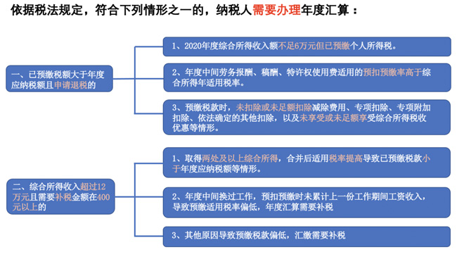 個(gè)稅匯繳開始啦！如何操作？如何申報(bào)？手把手教你