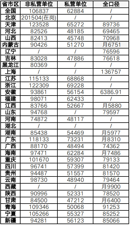全國31省份平均工資與社?；鶖?shù)標準（2022年最新版）