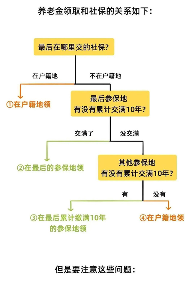 2022年新規(guī)下，社保斷繳、補繳、轉移、合并這樣辦