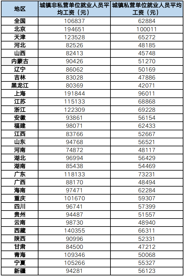 31省市社會平均工資公布！到手工資、經(jīng)濟補償金等通通受到影響