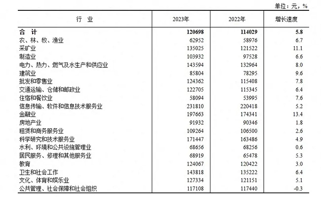 2023年平均工資出爐！這個行業(yè)最賺錢