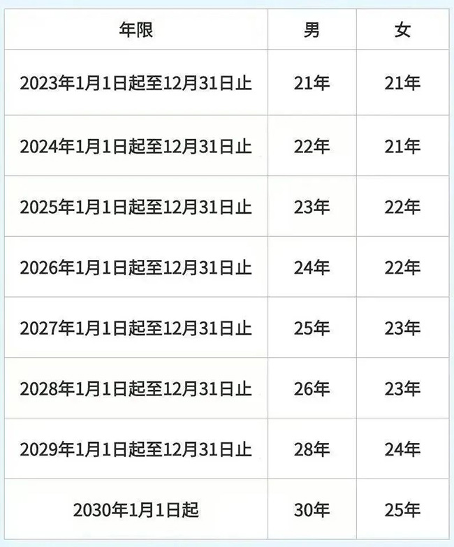 退休了，醫(yī)保還要再交錢嗎？繳費年限不夠怎么辦？